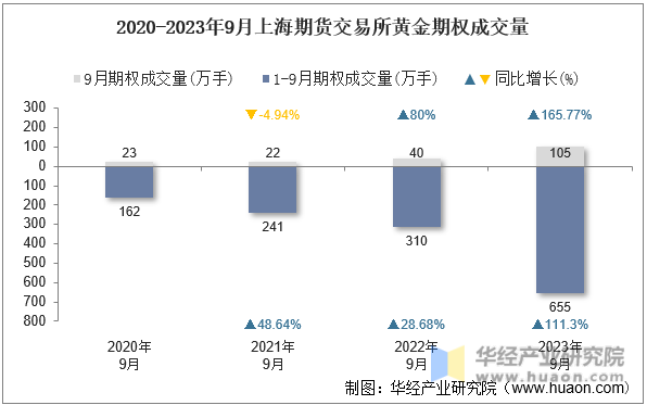 2020-2023年9月上海期货交易所黄金期权成交量