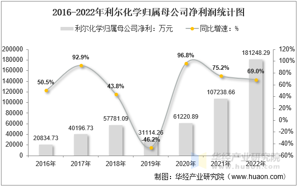 2016-2022年利尔化学归属母公司净利润统计图