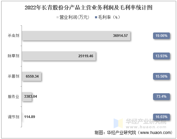 2022年长青股份分产品主营业务利润及毛利率统计图