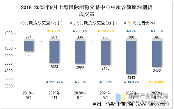 2018-2023年9月上海国际能源交易中心中质含硫原油期货成交量