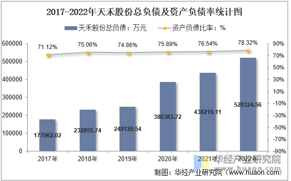 2017-2022年天禾股份总负债及资产负债率统计图