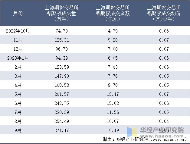 2022-2023年9月上海期货交易所铝期权成交情况统计表