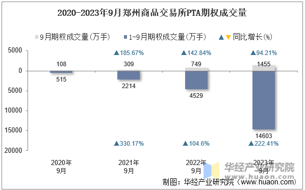 2020-2023年9月郑州商品交易所PTA期权成交量