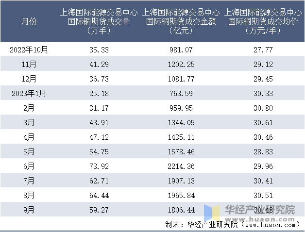 2022-2023年9月上海国际能源交易中心国际铜期货成交情况统计表