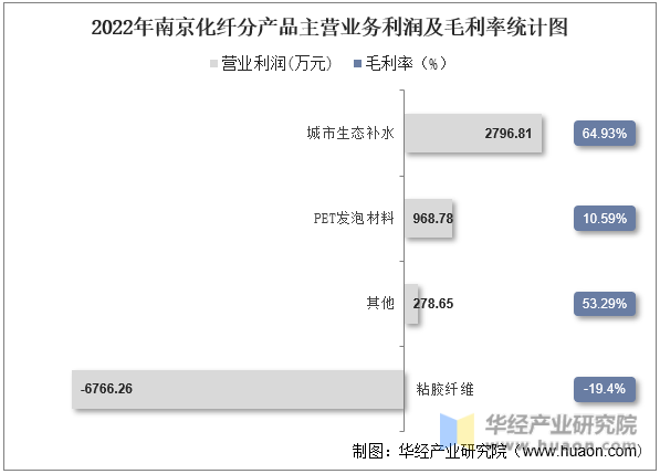 2022年南京化纤分产品主营业务利润及毛利率统计图