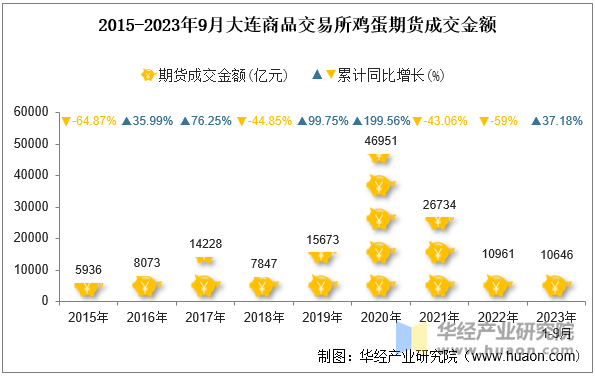 2015-2023年9月大连商品交易所鸡蛋期货成交金额