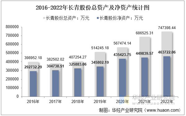 2016-2022年长青股份总资产及净资产统计图