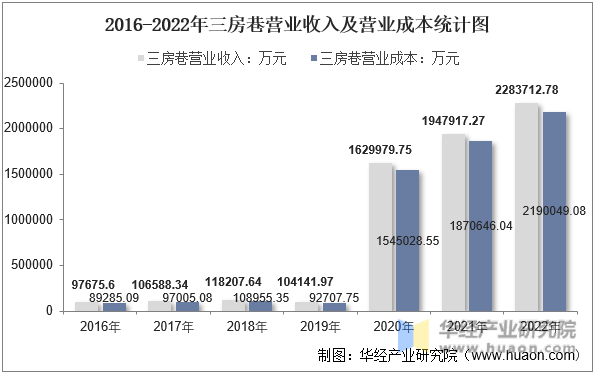 2016-2022年三房巷营业收入及营业成本统计图