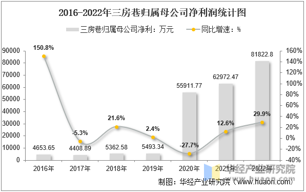 2016-2022年三房巷归属母公司净利润统计图