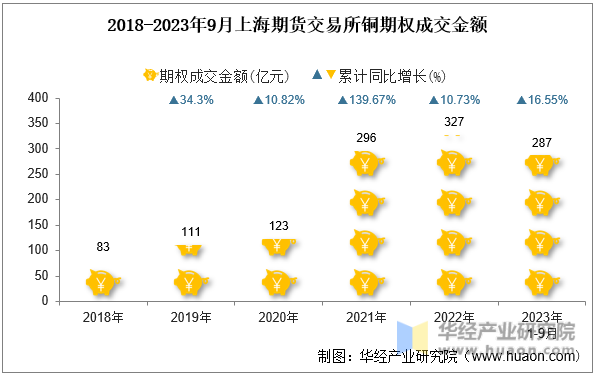 2018-2023年9月上海期货交易所铜期权成交金额