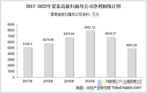 2017-2022年蒙泰高新归属母公司净利润统计图