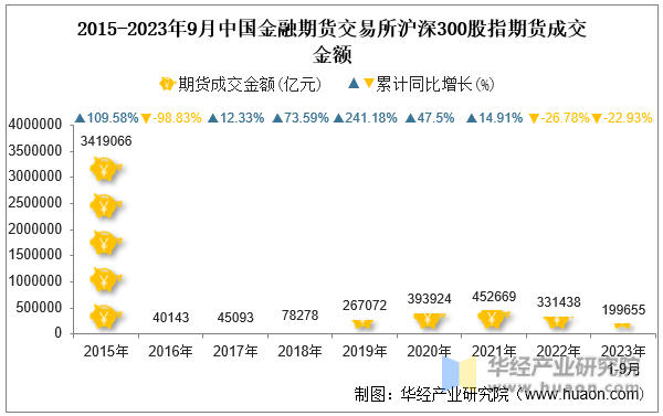 2015-2023年9月中国金融期货交易所沪深300股指期货成交金额