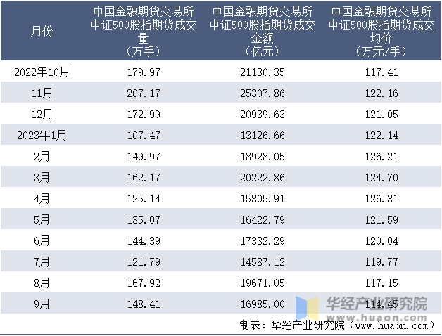 2022-2023年9月中国金融期货交易所中证500股指期货成交情况统计表