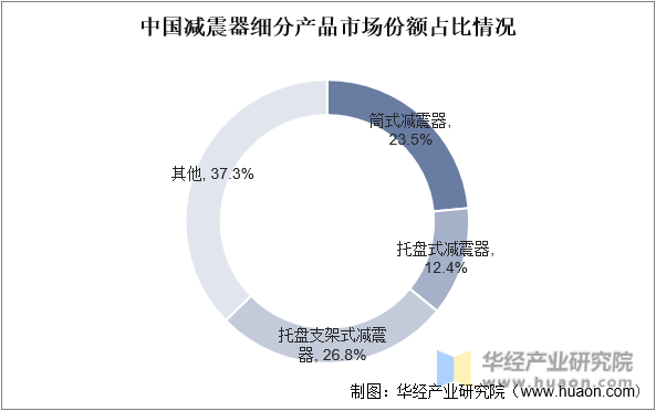 中国减震器细分产品市场份额占比情况