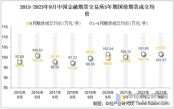2015-2023年9月中国金融期货交易所5年期国债期货成交均价