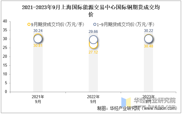 2021-2023年9月上海国际能源交易中心国际铜期货成交均价