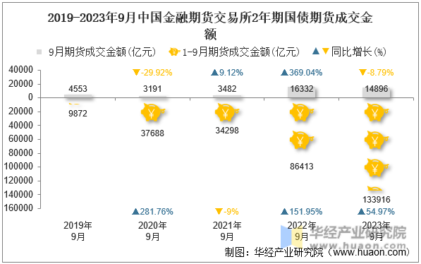 2019-2023年9月中国金融期货交易所2年期国债期货成交金额