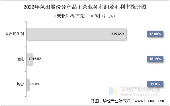 2022年芭田股份分产品主营业务利润及毛利率统计图