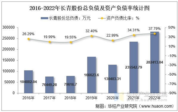 2016-2022年长青股份总负债及资产负债率统计图