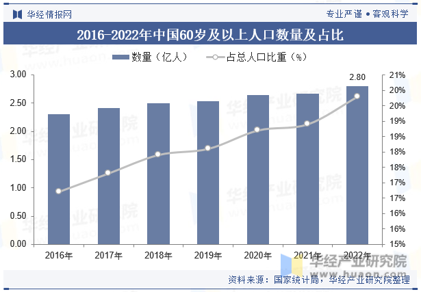2016-2022年中国60岁及以上人口数量及占比