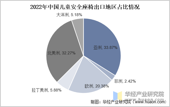 2022年中国儿童安全座椅出口地占比情况