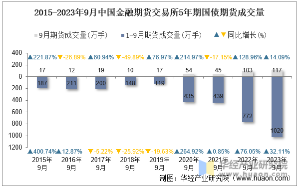 2015-2023年9月中国金融期货交易所5年期国债期货成交量