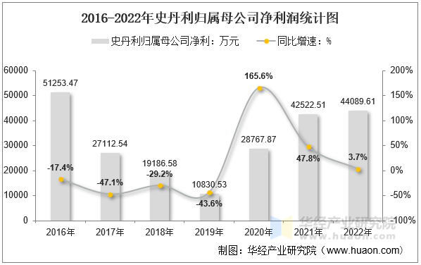 2016-2022年史丹利归属母公司净利润统计图