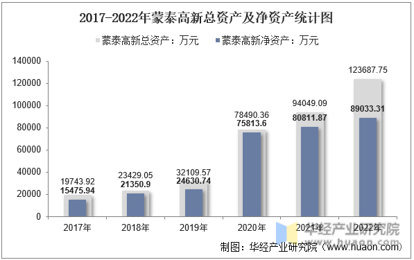 2017-2022年蒙泰高新总资产及净资产统计图