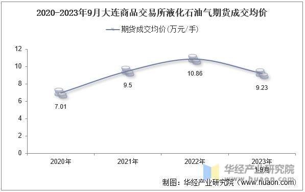 2020-2023年9月大连商品交易所液化石油气期货成交均价