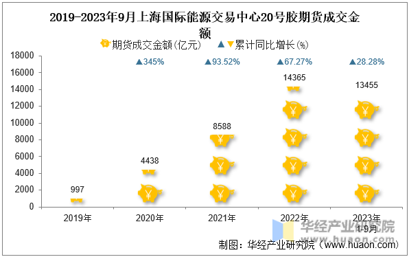 2019-2023年9月上海国际能源交易中心20号胶期货成交金额