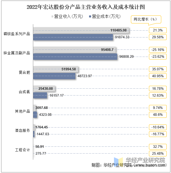 2022年宏达股份分产品主营业务收入及成本统计图