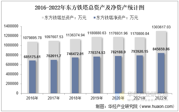 2016-2022年东方铁塔总资产及净资产统计图