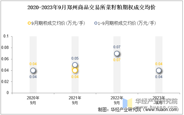 2020-2023年9月郑州商品交易所菜籽粕期权成交均价