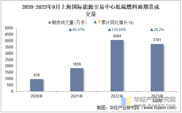 2020-2023年9月上海国际能源交易中心低硫燃料油期货成交量