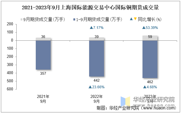 2021-2023年9月上海国际能源交易中心国际铜期货成交量