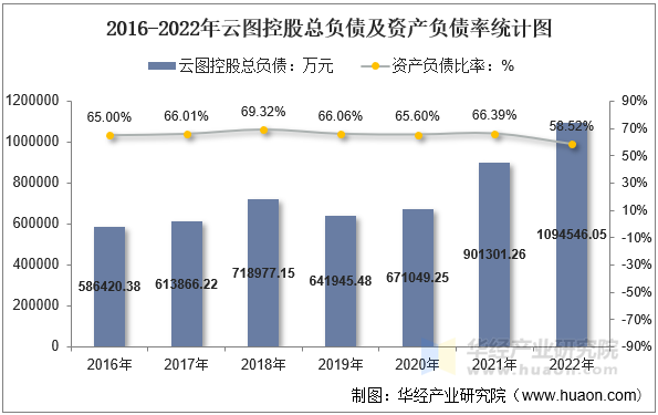 2016-2022年云图控股总负债及资产负债率统计图