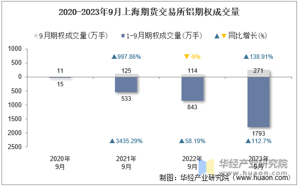 2020-2023年9月上海期货交易所铝期权成交量