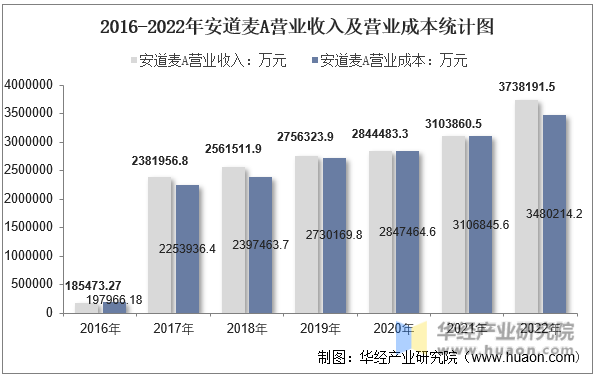 2016-2022年安道麦A营业收入及营业成本统计图
