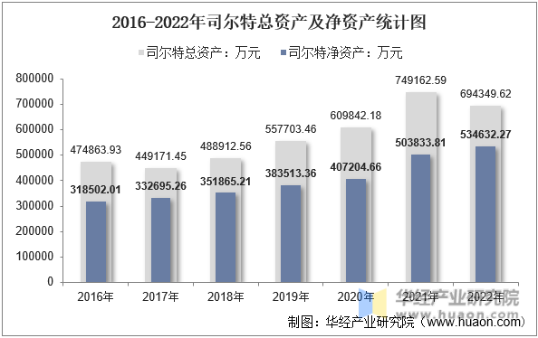 2016-2022年司尔特总资产及净资产统计图