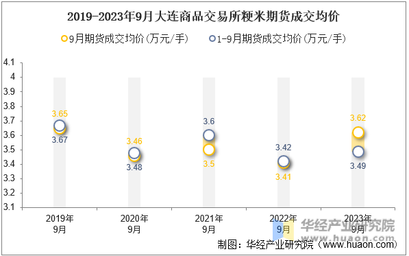 2019-2023年9月大连商品交易所粳米期货成交均价