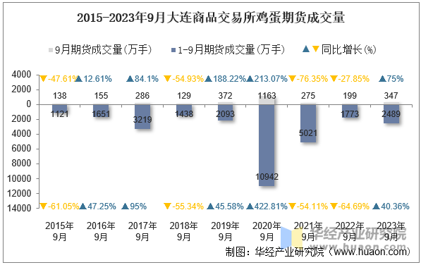 2015-2023年9月大连商品交易所鸡蛋期货成交量