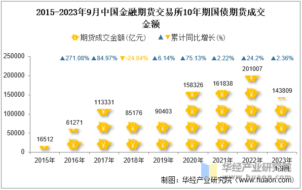 2015-2023年9月中国金融期货交易所10年期国债期货成交金额