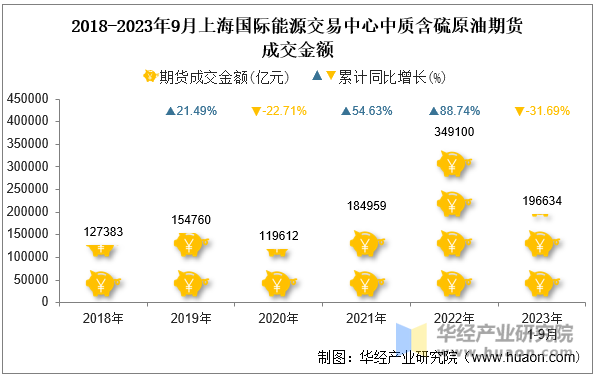 2018-2023年9月上海国际能源交易中心中质含硫原油期货成交金额