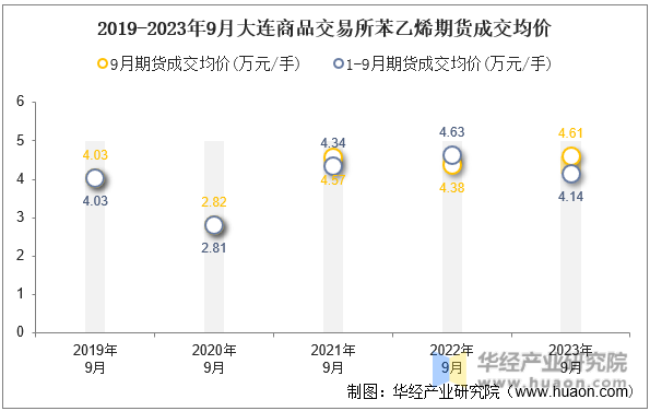 2019-2023年9月大连商品交易所苯乙烯期货成交均价