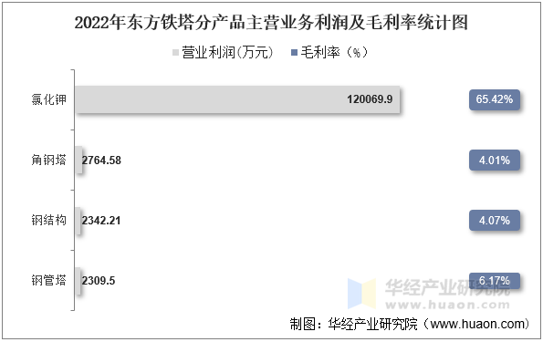 2022年东方铁塔分产品主营业务利润及毛利率统计图