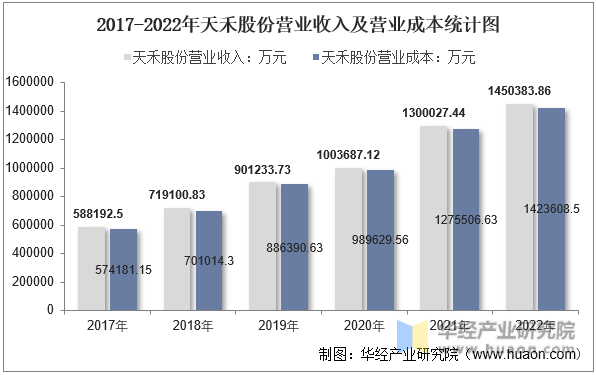 2017-2022年天禾股份营业收入及营业成本统计图