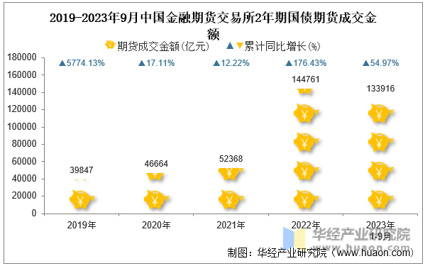 2019-2023年9月中国金融期货交易所2年期国债期货成交金额
