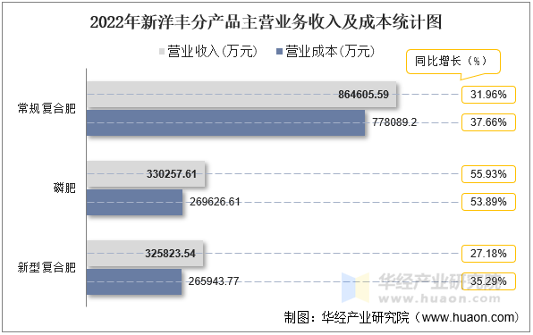 2022年新洋丰分产品主营业务收入及成本统计图