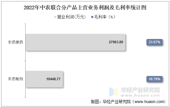 2022年中农联合分产品主营业务利润及毛利率统计图