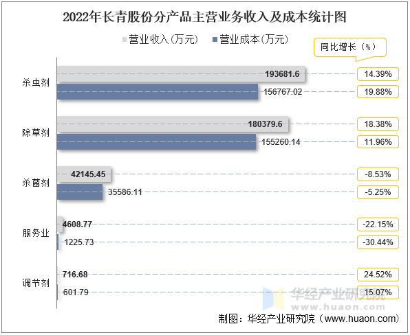 2022年长青股份分产品主营业务收入及成本统计图